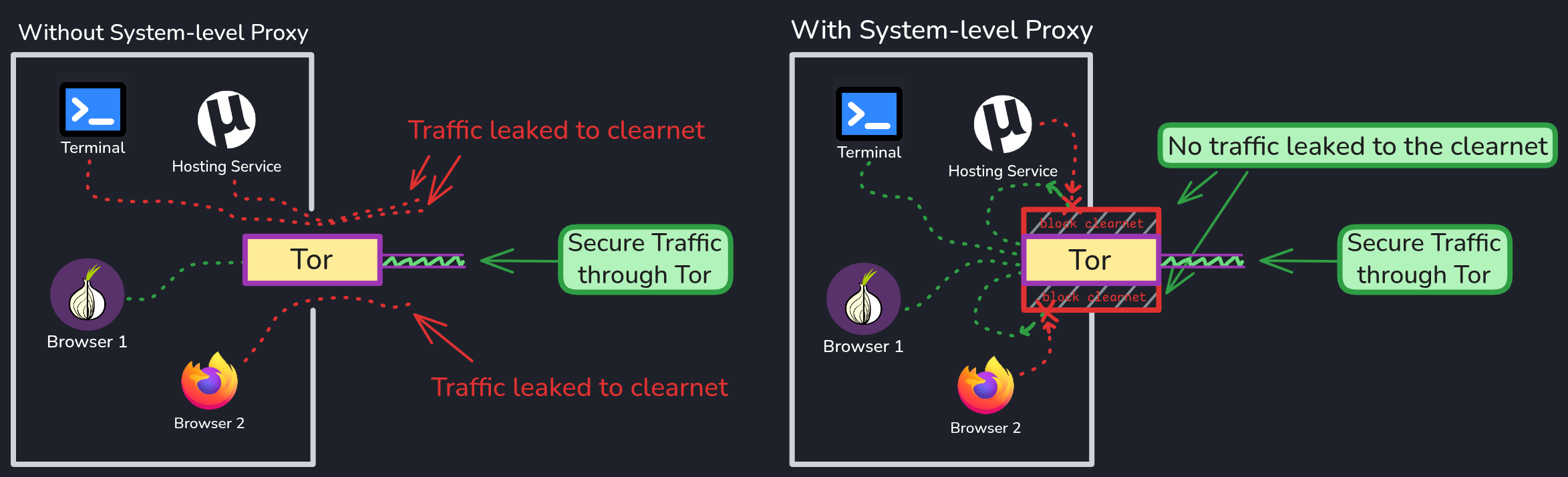 Internet of all applications is routed through Tor under a system-level proxy